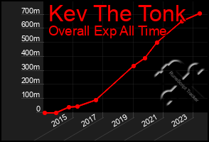 Total Graph of Kev The Tonk