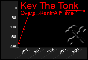 Total Graph of Kev The Tonk