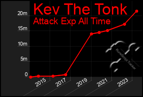 Total Graph of Kev The Tonk