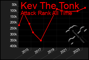 Total Graph of Kev The Tonk