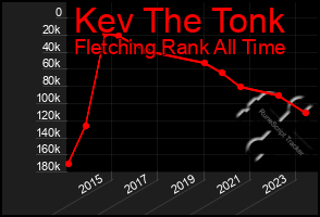 Total Graph of Kev The Tonk