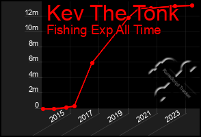 Total Graph of Kev The Tonk