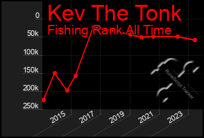 Total Graph of Kev The Tonk