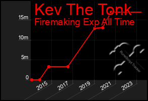 Total Graph of Kev The Tonk