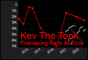 Total Graph of Kev The Tonk