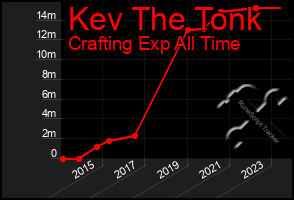 Total Graph of Kev The Tonk