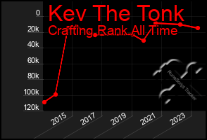 Total Graph of Kev The Tonk