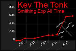 Total Graph of Kev The Tonk