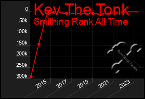 Total Graph of Kev The Tonk