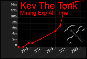 Total Graph of Kev The Tonk