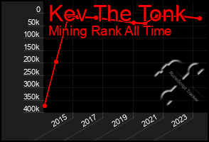 Total Graph of Kev The Tonk