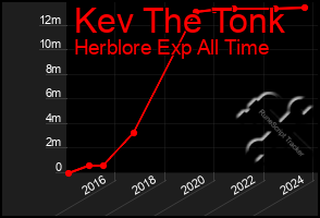 Total Graph of Kev The Tonk