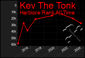 Total Graph of Kev The Tonk