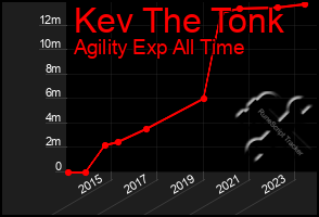 Total Graph of Kev The Tonk