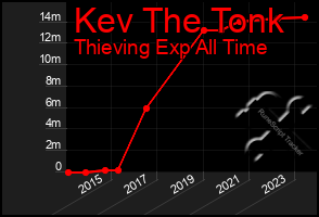 Total Graph of Kev The Tonk