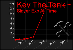 Total Graph of Kev The Tonk