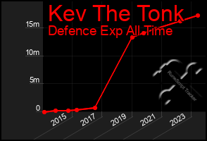 Total Graph of Kev The Tonk