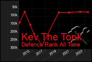 Total Graph of Kev The Tonk