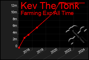 Total Graph of Kev The Tonk