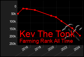 Total Graph of Kev The Tonk