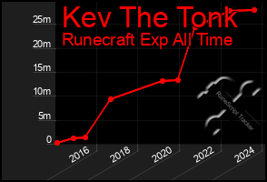 Total Graph of Kev The Tonk