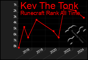 Total Graph of Kev The Tonk