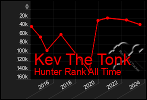 Total Graph of Kev The Tonk