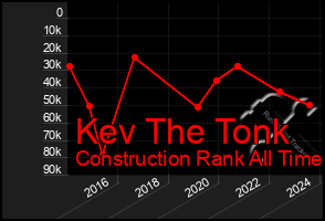 Total Graph of Kev The Tonk