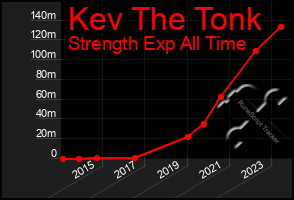 Total Graph of Kev The Tonk