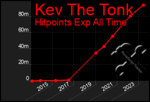 Total Graph of Kev The Tonk