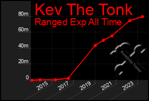 Total Graph of Kev The Tonk