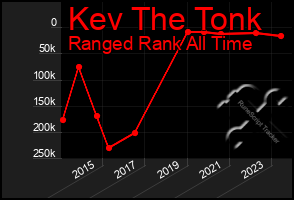 Total Graph of Kev The Tonk