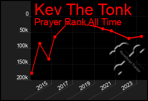 Total Graph of Kev The Tonk