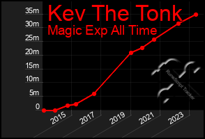 Total Graph of Kev The Tonk