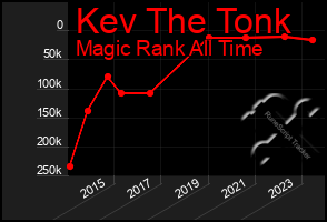 Total Graph of Kev The Tonk