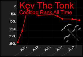 Total Graph of Kev The Tonk