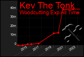 Total Graph of Kev The Tonk