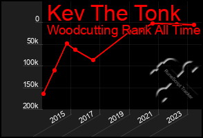 Total Graph of Kev The Tonk