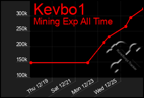 Total Graph of Kevbo1