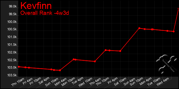 Last 31 Days Graph of Kevfinn