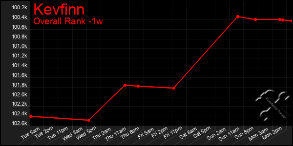 Last 7 Days Graph of Kevfinn