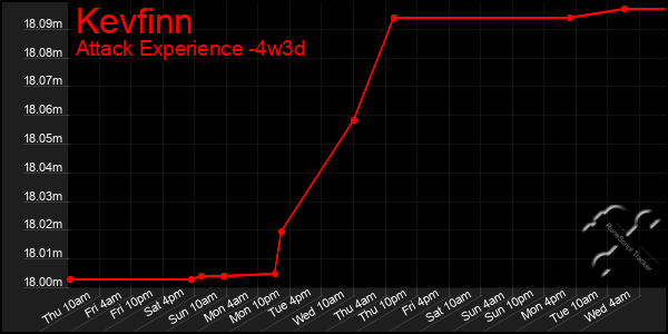 Last 31 Days Graph of Kevfinn