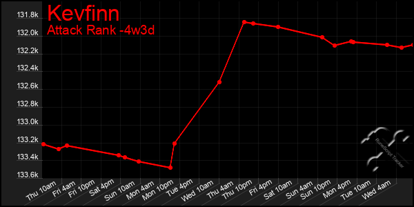 Last 31 Days Graph of Kevfinn