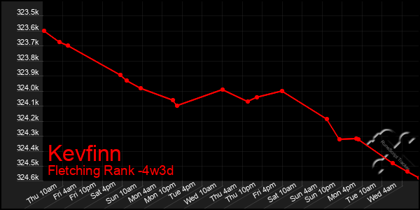 Last 31 Days Graph of Kevfinn
