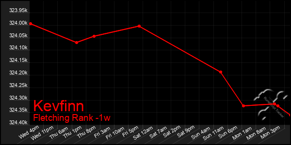 Last 7 Days Graph of Kevfinn