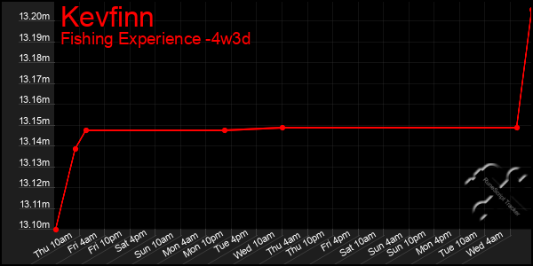 Last 31 Days Graph of Kevfinn