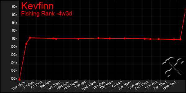 Last 31 Days Graph of Kevfinn
