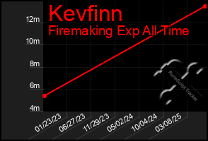 Total Graph of Kevfinn