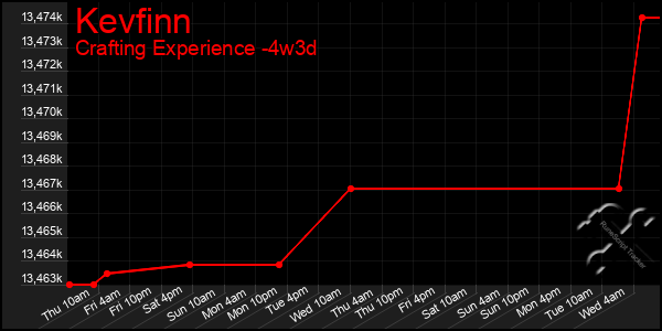 Last 31 Days Graph of Kevfinn
