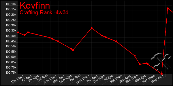 Last 31 Days Graph of Kevfinn
